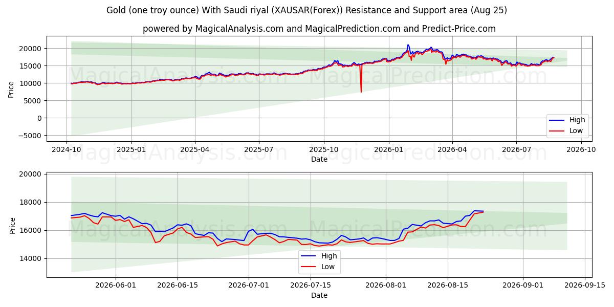  Gold (one troy ounce) With Saudi riyal (XAUSAR(Forex)) Support and Resistance area (24 Aug) 