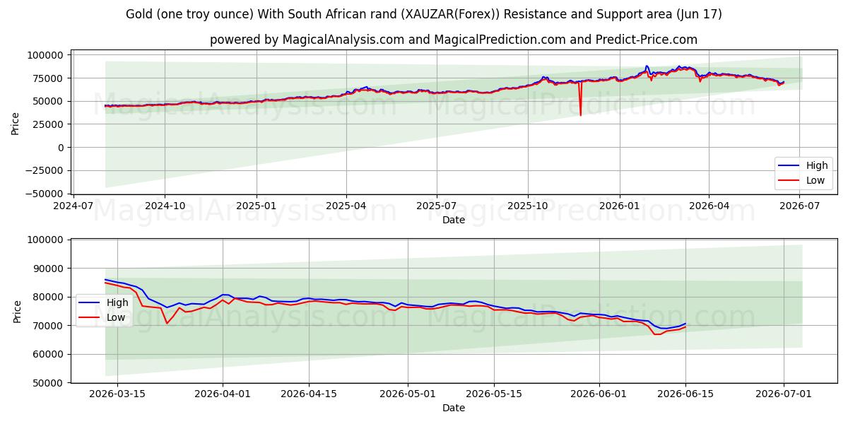  Guld (ett troy ounce) med sydafrikanska rand (XAUZAR(Forex)) Support and Resistance area (16 Jun) 
