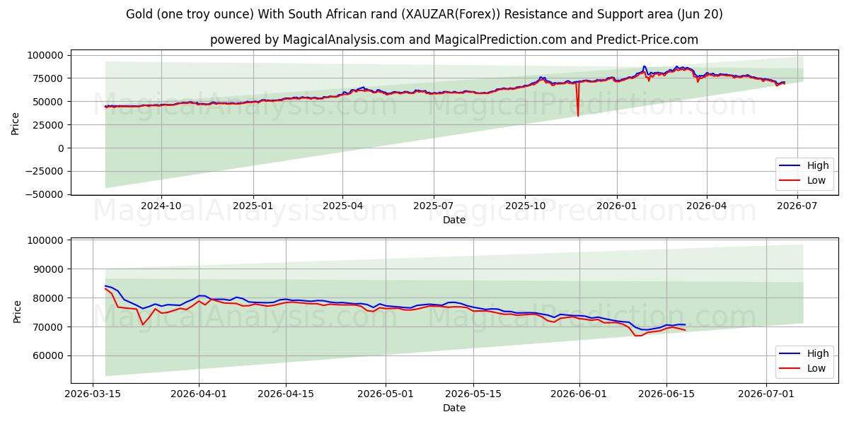  Guld (en troy ounce) med sydafrikanske rand (XAUZAR(Forex)) Support and Resistance area (19 Jun) 