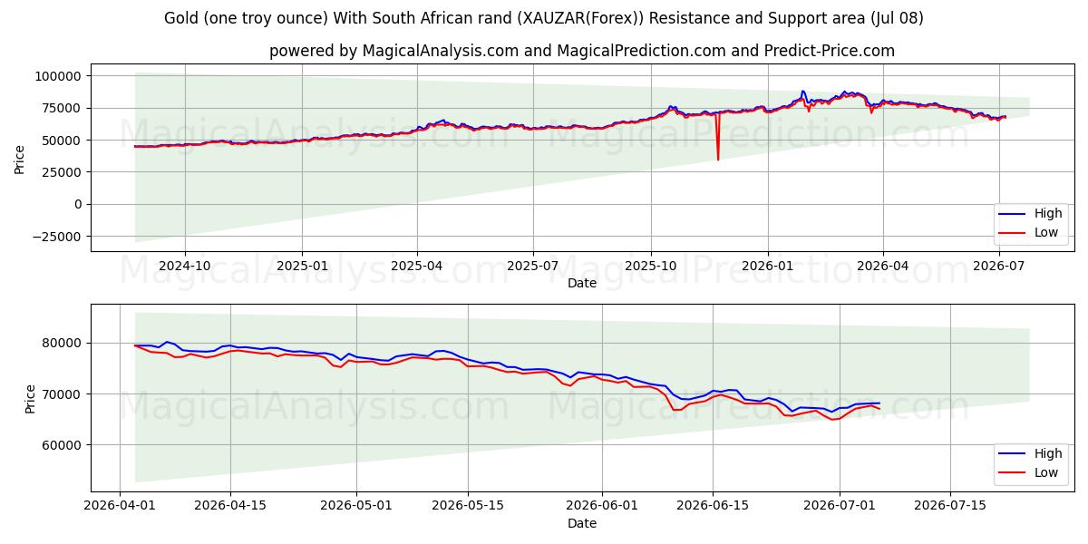  金（1トロイオンス）と南アフリカランド (XAUZAR(Forex)) Support and Resistance area (07 Jul) 