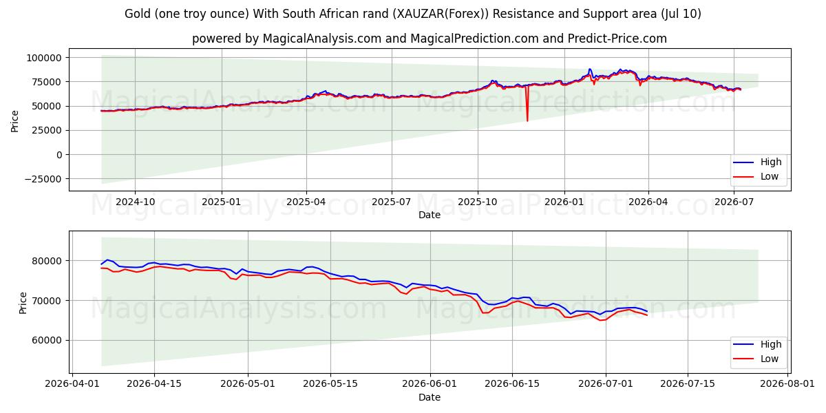  Guld (en troy ounce) med sydafrikanske rand (XAUZAR(Forex)) Support and Resistance area (09 Jul) 