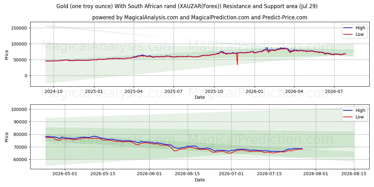  Gold (one troy ounce) With South African rand (XAUZAR(Forex)) Support and Resistance area (28 Jul) 