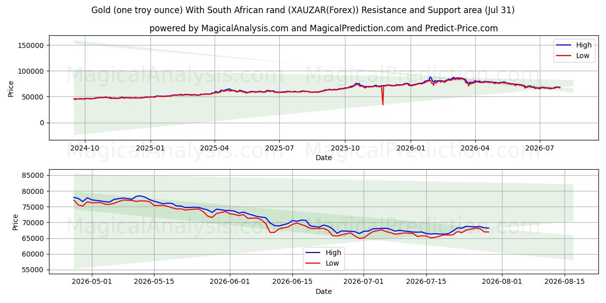  Guld (en troy ounce) med sydafrikanske rand (XAUZAR(Forex)) Support and Resistance area (30 Jul) 