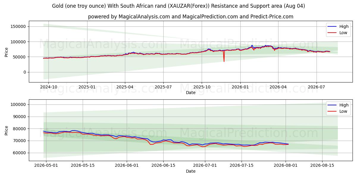  黄金（一金衡盎司）与南非兰特 (XAUZAR(Forex)) Support and Resistance area (03 Aug) 