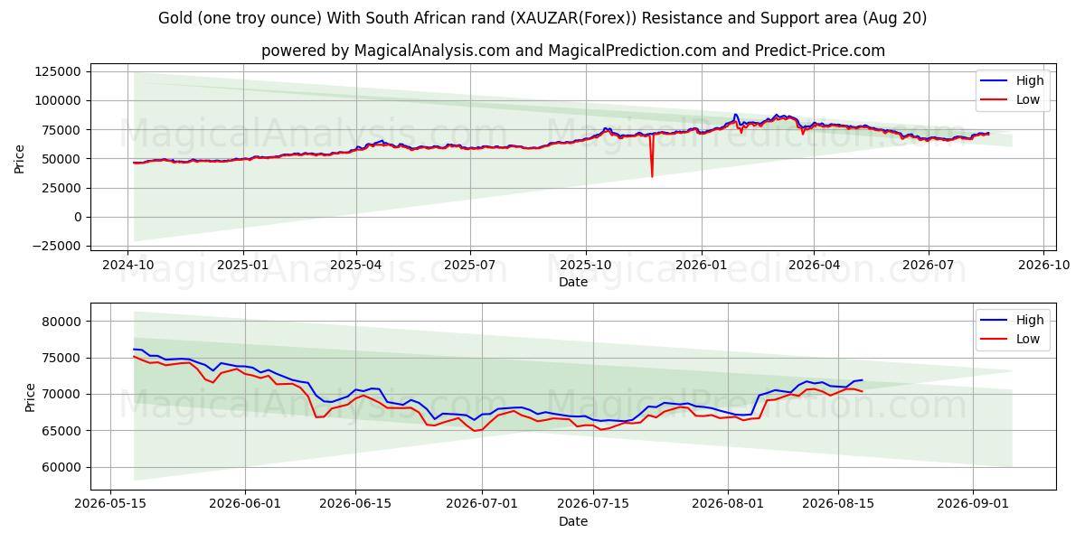  Or (une once troy) Avec le rand sud-africain (XAUZAR(Forex)) Support and Resistance area (19 Aug) 