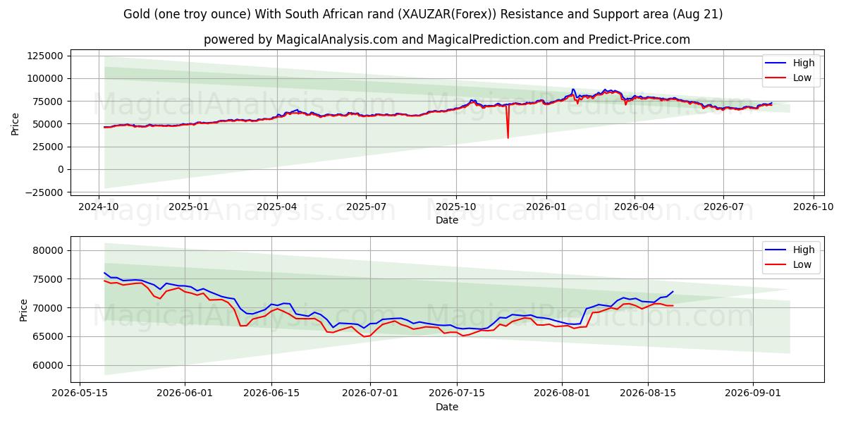  Золото (одна тройская унция) с южноафриканским рэндом (XAUZAR(Forex)) Support and Resistance area (20 Aug) 
