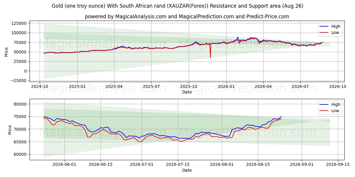  黄金（一金衡盎司）与南非兰特 (XAUZAR(Forex)) Support and Resistance area (25 Aug) 