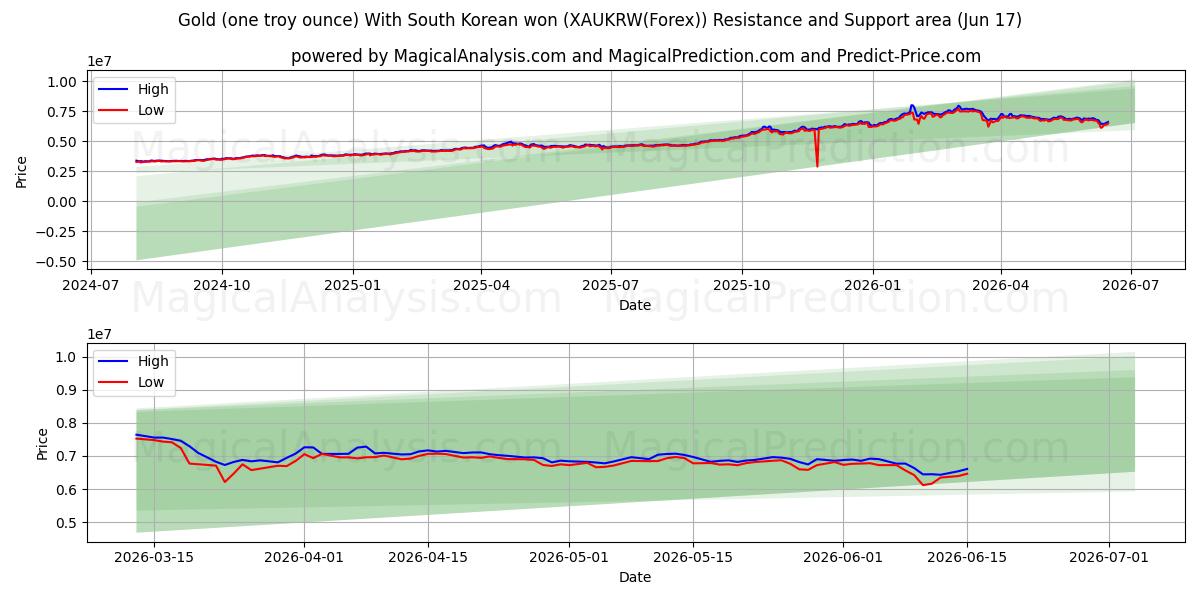  सोना (एक ट्रॉय औंस) दक्षिण कोरियाई के साथ जीता (XAUKRW(Forex)) Support and Resistance area (16 Jun) 