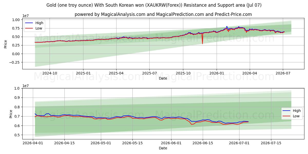  Goud (één troy ounce) Met Zuid-Koreaanse won (XAUKRW(Forex)) Support and Resistance area (06 Jul) 