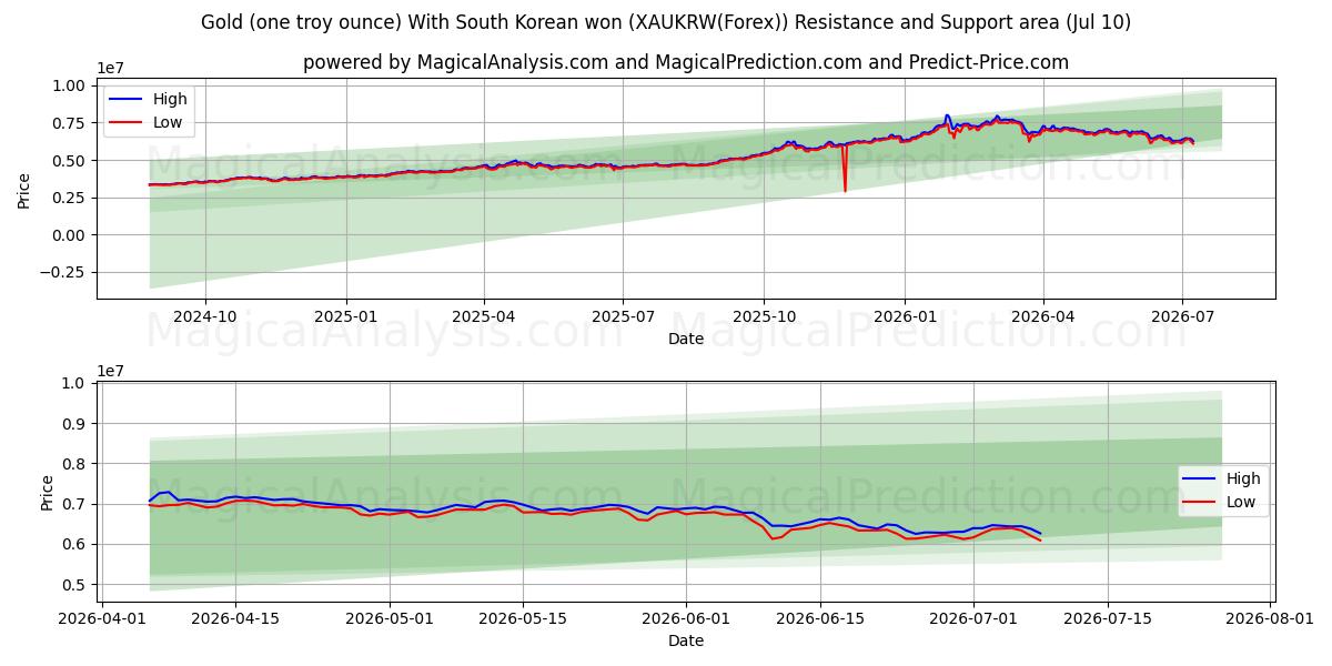 Gold (one troy ounce) With South Korean won (XAUKRW(Forex)) Support and Resistance area (09 Jul) 