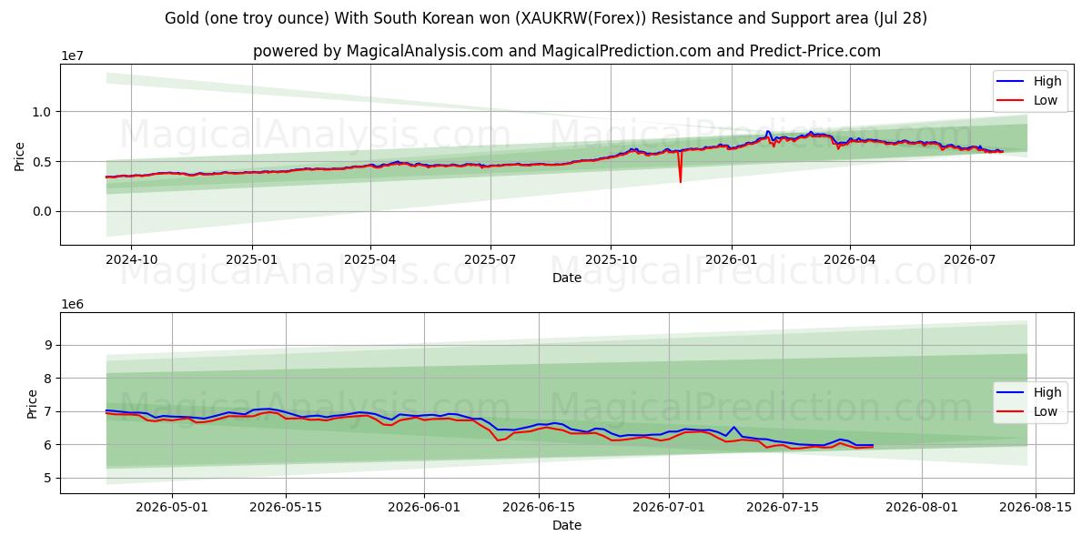  Золото (одна тройская унция) с южнокорейской воной (XAUKRW(Forex)) Support and Resistance area (27 Jul) 