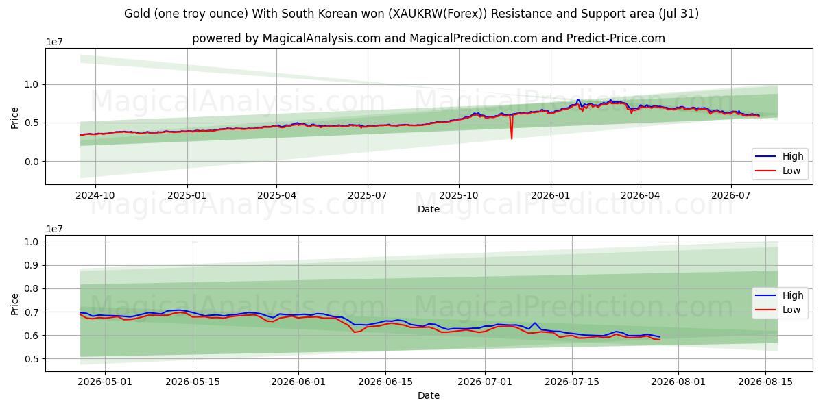  Gold (one troy ounce) With South Korean won (XAUKRW(Forex)) Support and Resistance area (30 Jul) 