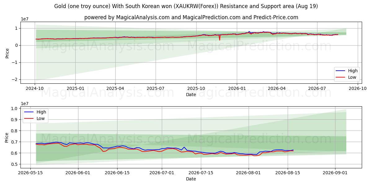 Guld (ett troy ounce) Med sydkoreansk won (XAUKRW(Forex)) Support and Resistance area (19 Aug) 