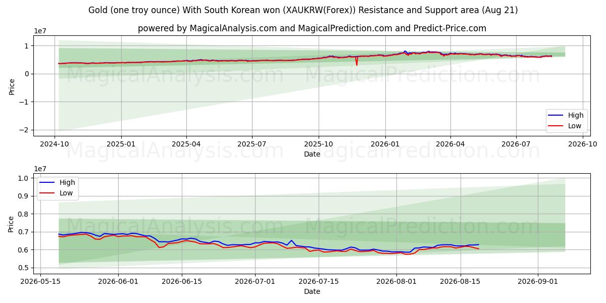  Kulta (yksi troy unssi) Etelä-Korean wonilla (XAUKRW(Forex)) Support and Resistance area (20 Aug) 
