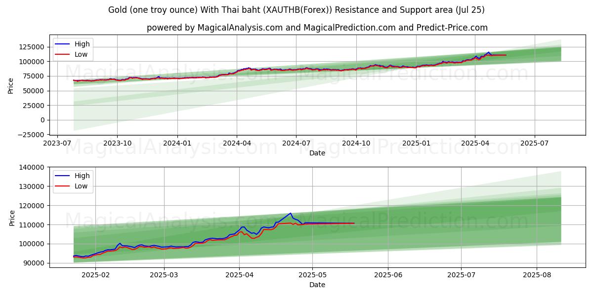  Goud (één troy ounce) Met Thaise baht (XAUTHB(Forex)) Support and Resistance area (24 Jul) 