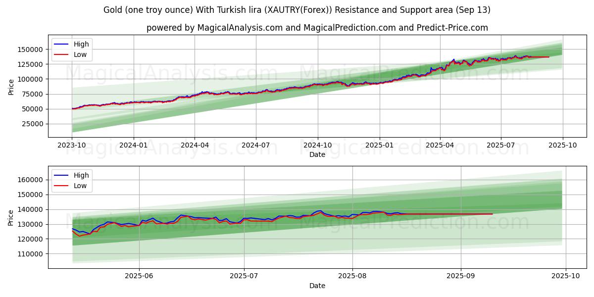  Gold (one troy ounce) With Turkish lira (XAUTRY(Forex)) Support and Resistance area (12 Sep) 
