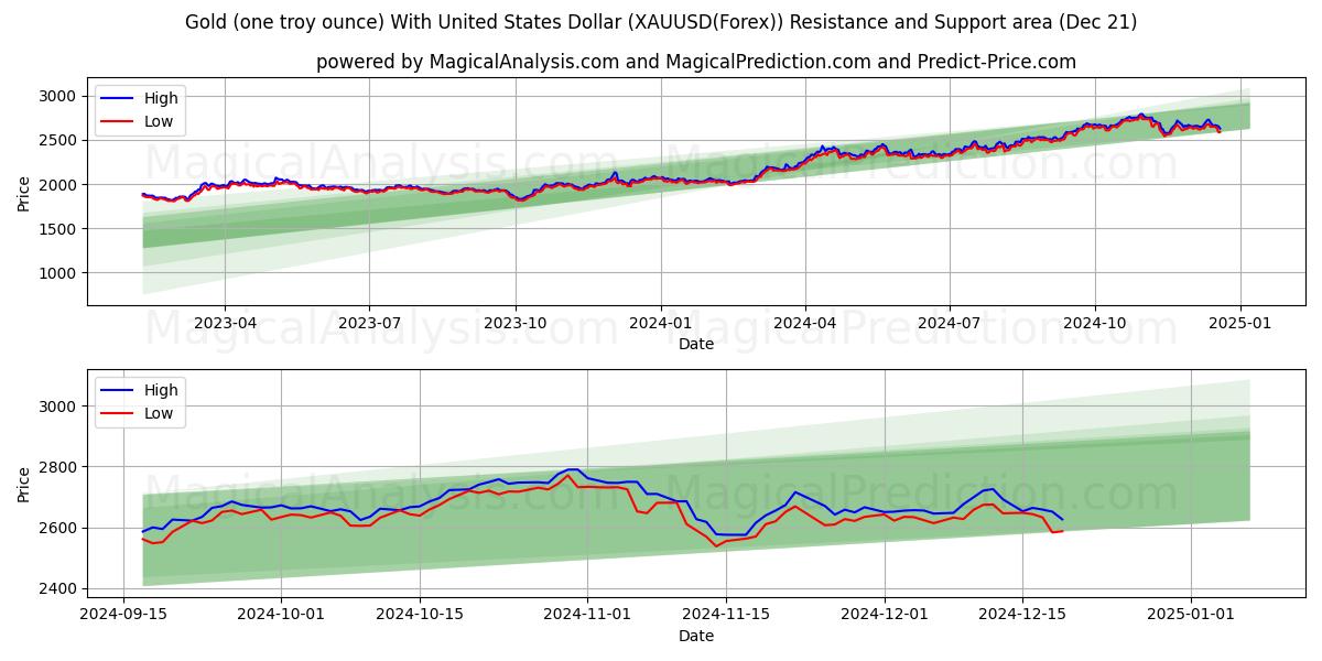  Oro (una onza troy) Con Dólar de los Estados Unidos (XAUUSD(Forex)) Support and Resistance area (21 Dec) 