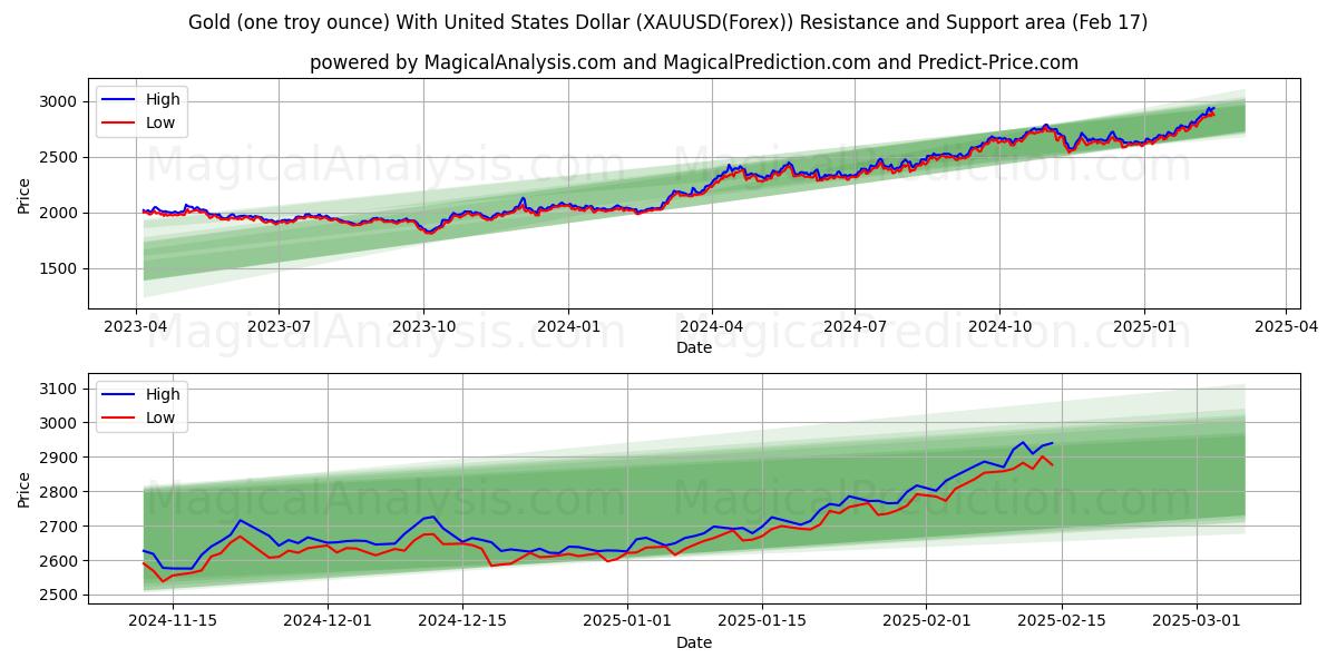  Altın (bir ons) ABD Doları ile (XAUUSD(Forex)) Support and Resistance area (04 Feb) 