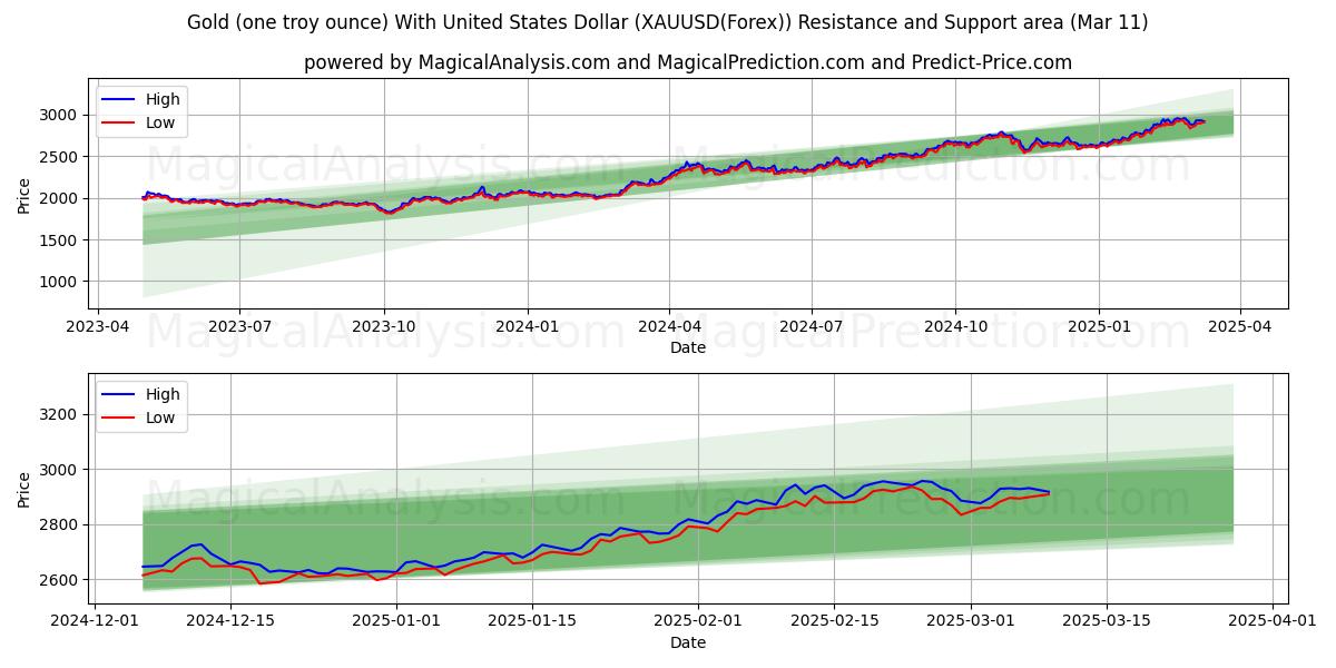  Gull (en troy unse) med amerikanske dollar (XAUUSD(Forex)) Support and Resistance area (11 Mar) 