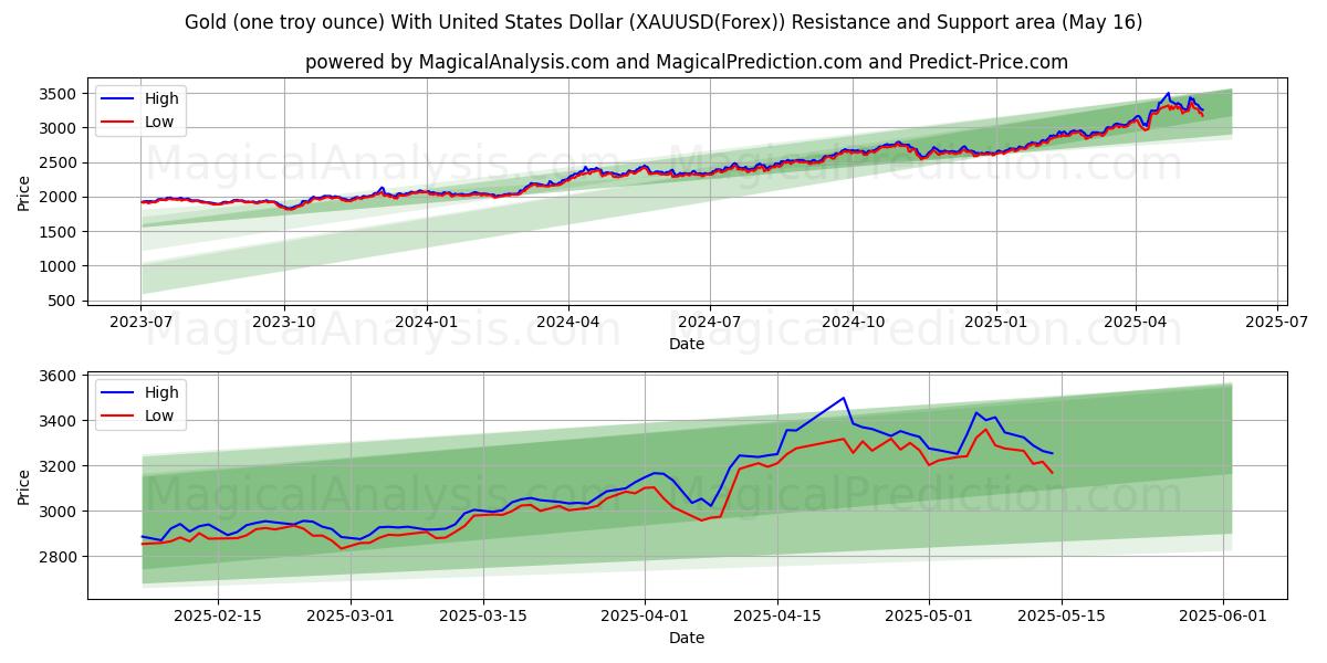 Gold (one troy ounce) With United States Dollar (XAUUSD(Forex)) Support and Resistance area (16 May)