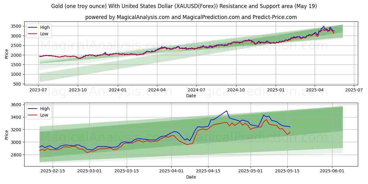 Guld (en troy ounce) med amerikanske dollar (XAUUSD(Forex)) Støtte- og modstandsområde (19 May)