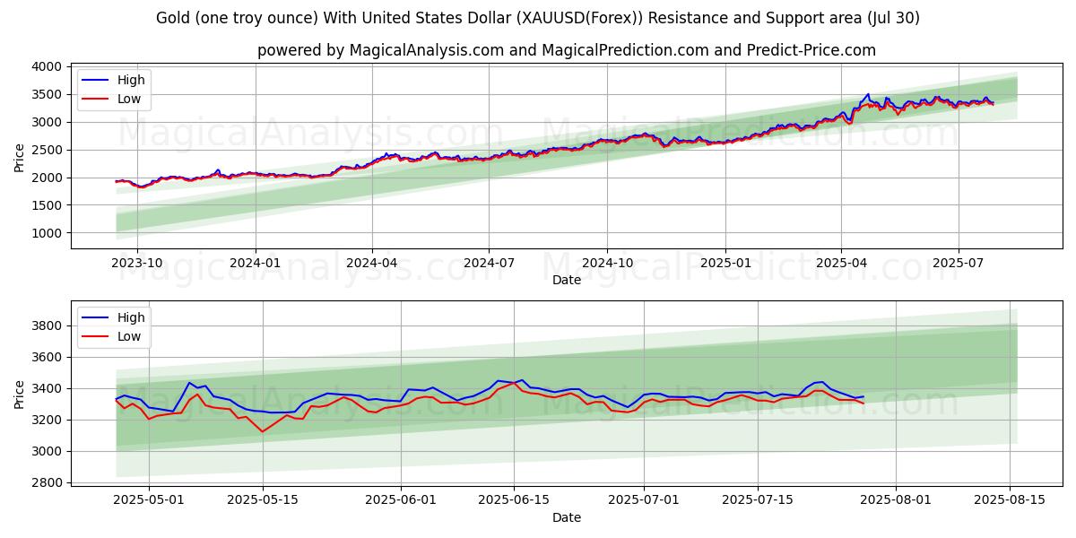 Gold (one troy ounce) With United States Dollar (XAUUSD(Forex)) Support and Resistance area (14 Jul)
