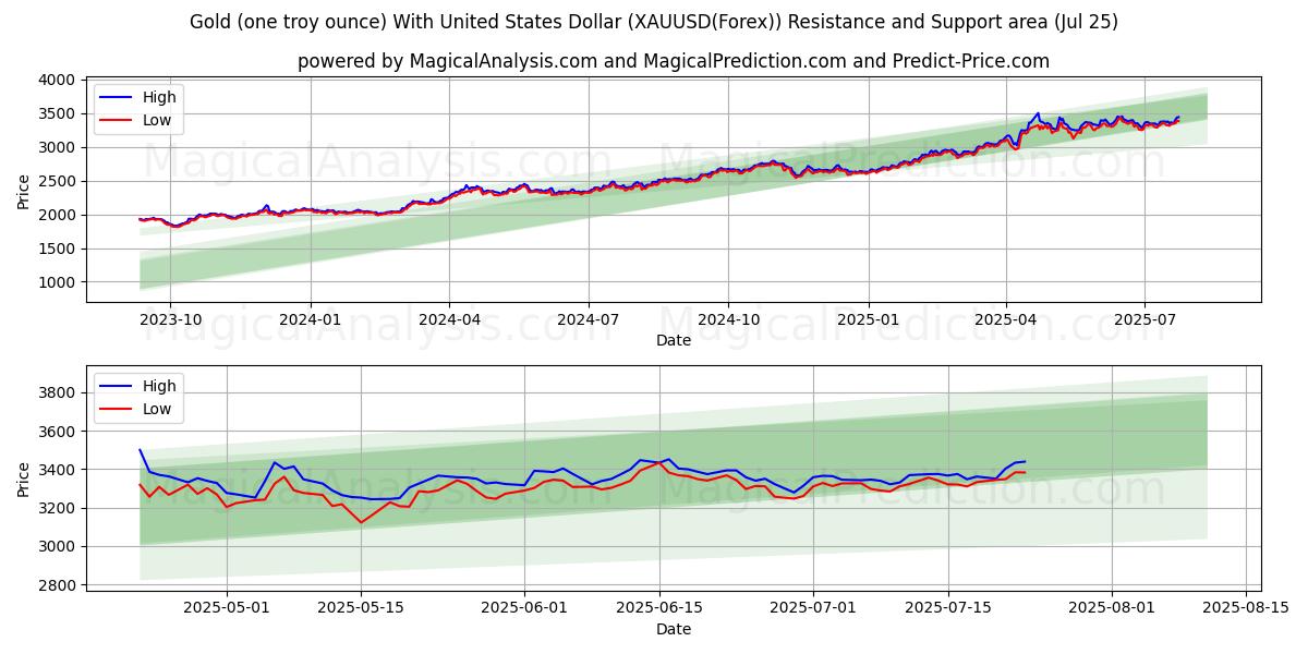 Gold (one troy ounce) With United States Dollar (XAUUSD(Forex)) Support and Resistance area (23 Jul)