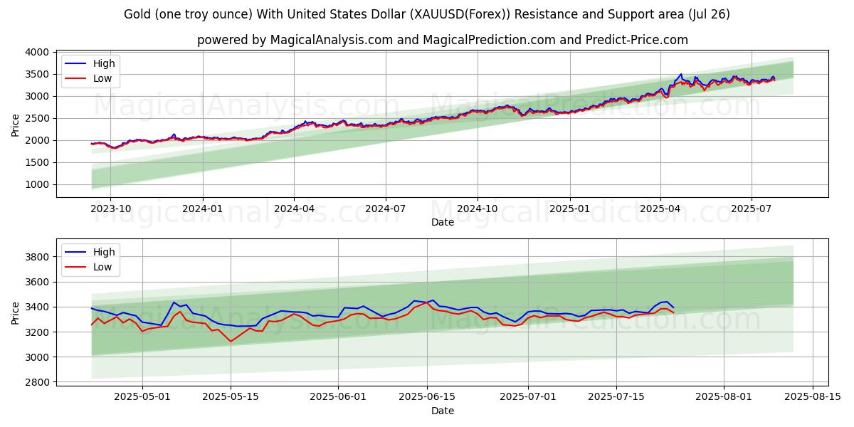 Gold (one troy ounce) With United States Dollar (XAUUSD(Forex)) Support and Resistance area (24 Jul)