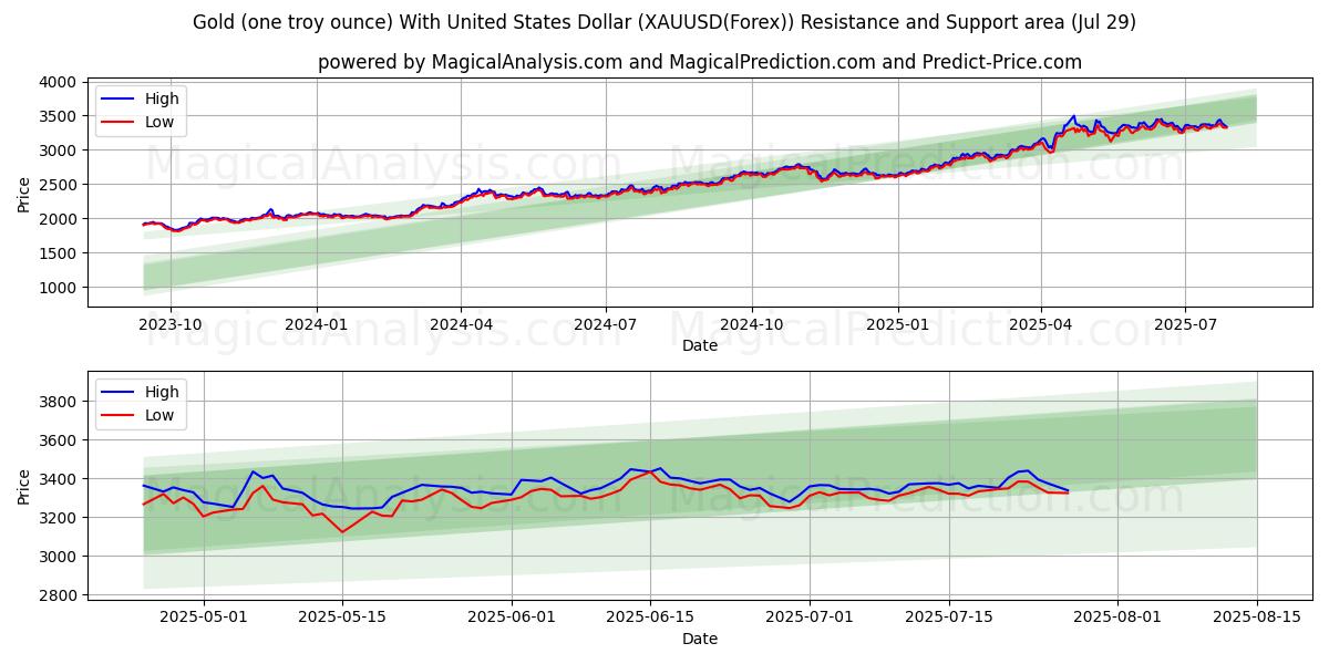Gold (one troy ounce) With United States Dollar (XAUUSD(Forex)) Support and Resistance area (27 Jul)