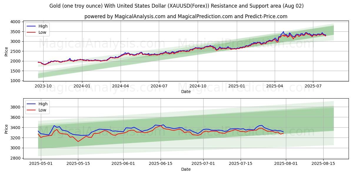 Gold (one troy ounce) With United States Dollar (XAUUSD(Forex)) Support and Resistance area (01 Aug)
