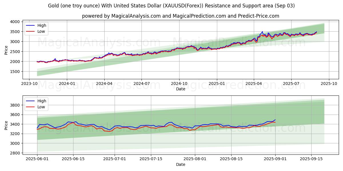  Золото (одна тройская унция) с долларом США (XAUUSD(Forex)) Support and Resistance area (01 Sep) 