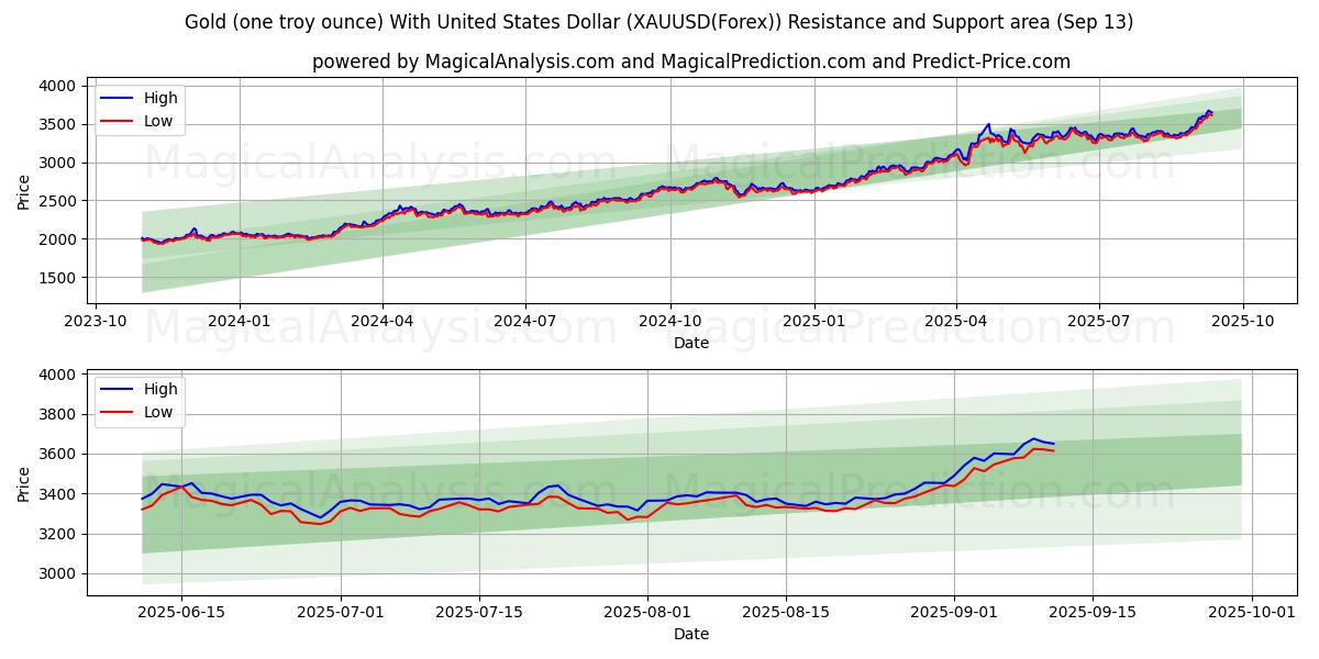 Gold (one troy ounce) With United States Dollar (XAUUSD(Forex)) Support and Resistance area (12 Sep)