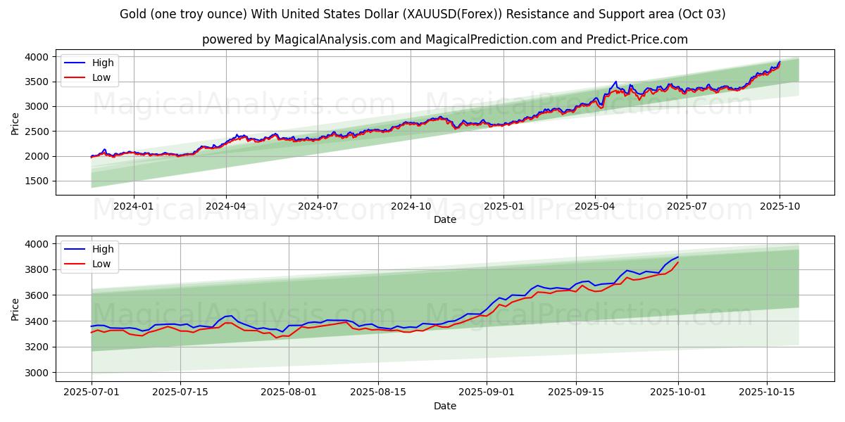  금(1트로이 온스) - 미국 달러 (XAUUSD(Forex)) Support and Resistance area (30 Sep) 