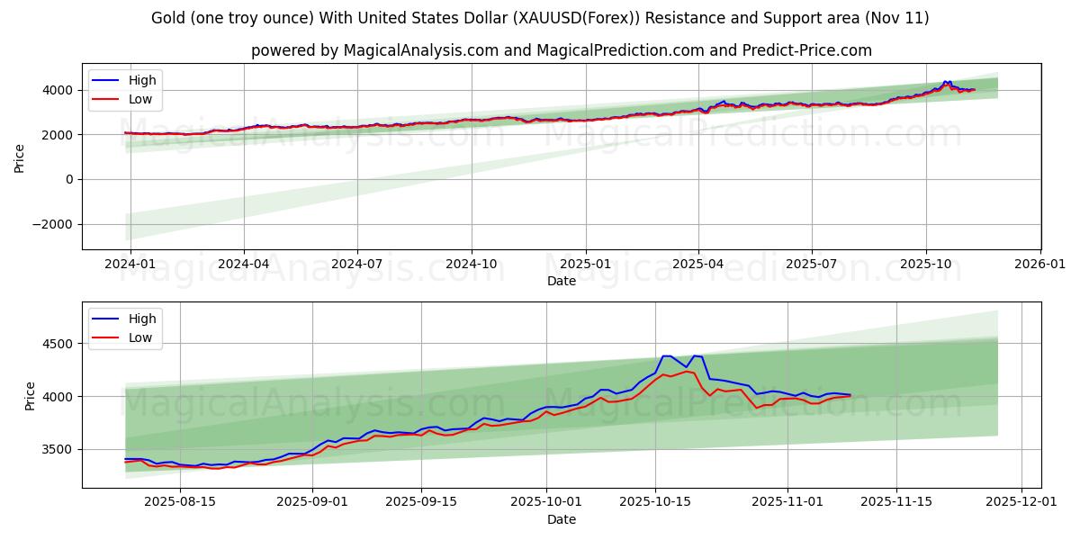 金 (1 トロイオンス) 米ドル付き (XAUUSD(Forex)) Support and Resistance area (10 Nov) 
