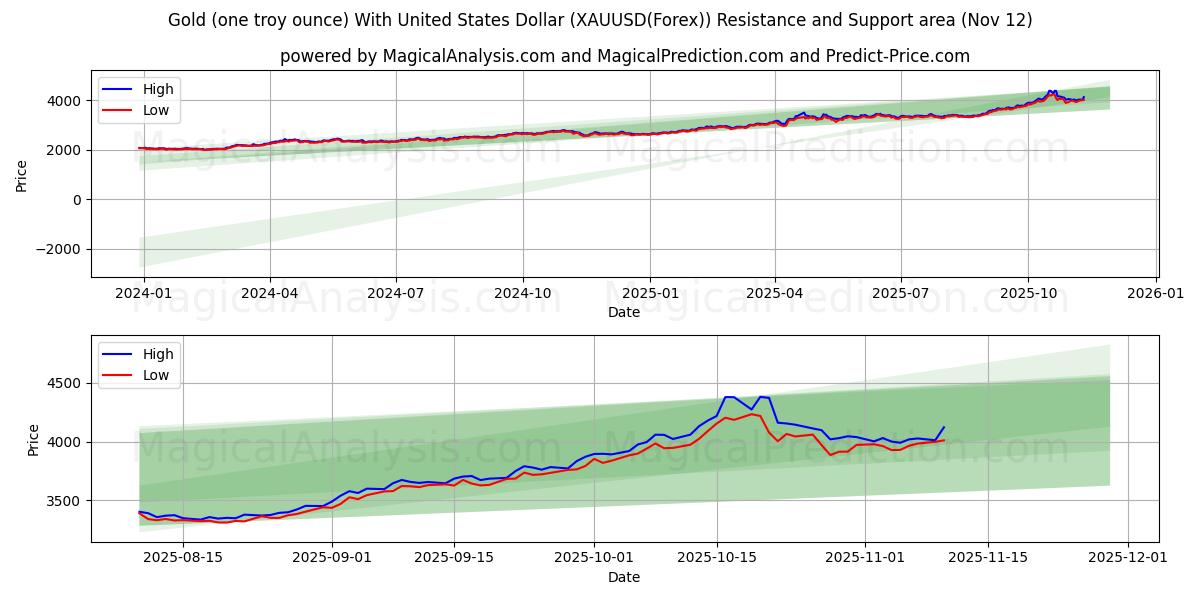  Gull (en troy unse) med amerikanske dollar (XAUUSD(Forex)) Support and Resistance area (11 Nov) 