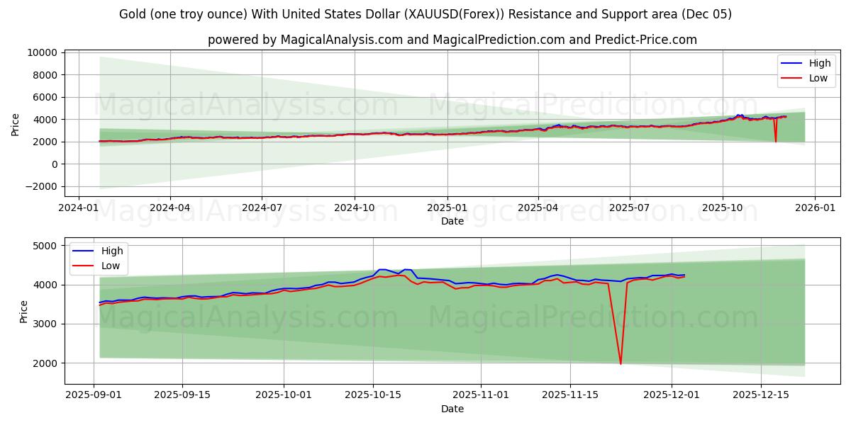 Oro (una onza troy) Con Dólar de los Estados Unidos (XAUUSD(Forex)) Área de Soporte y Resistencia (12 Nov)