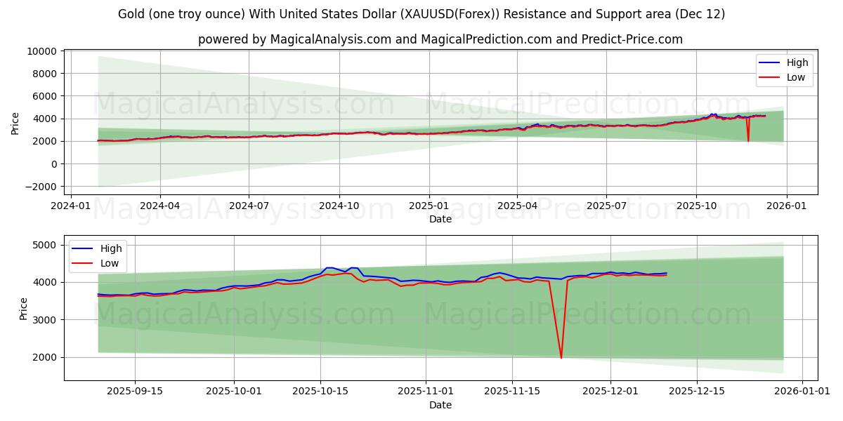 Gold (one troy ounce) With United States Dollar (XAUUSD(Forex)) Support and Resistance area (11 Dec)