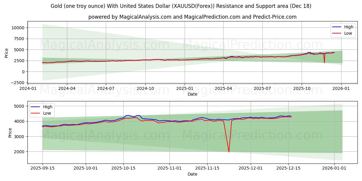 Gold (one troy ounce) With United States Dollar (XAUUSD(Forex)) Support and Resistance area (17 Dec)