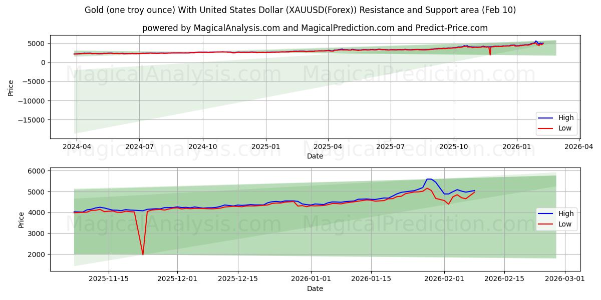 Gold (one troy ounce) With United States Dollar (XAUUSD(Forex)) Support and Resistance area (09 Feb)