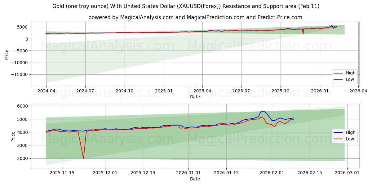 Gold (one troy ounce) With United States Dollar (XAUUSD(Forex)) Support and Resistance area (10 Feb)