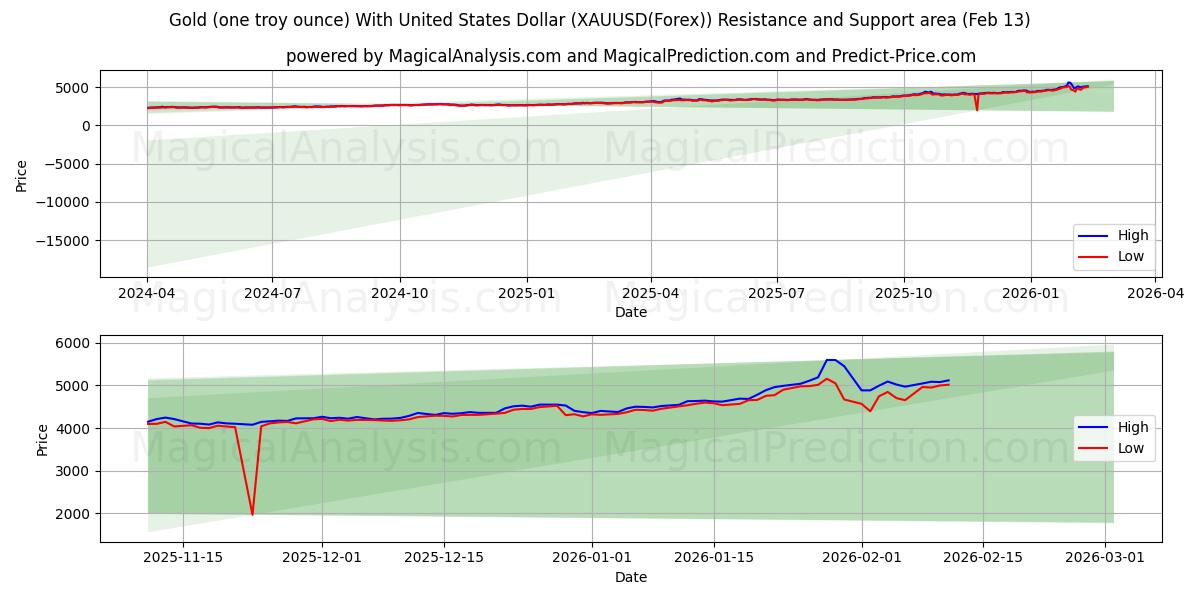 Gold (one troy ounce) With United States Dollar (XAUUSD(Forex)) Support and Resistance area (12 Feb)