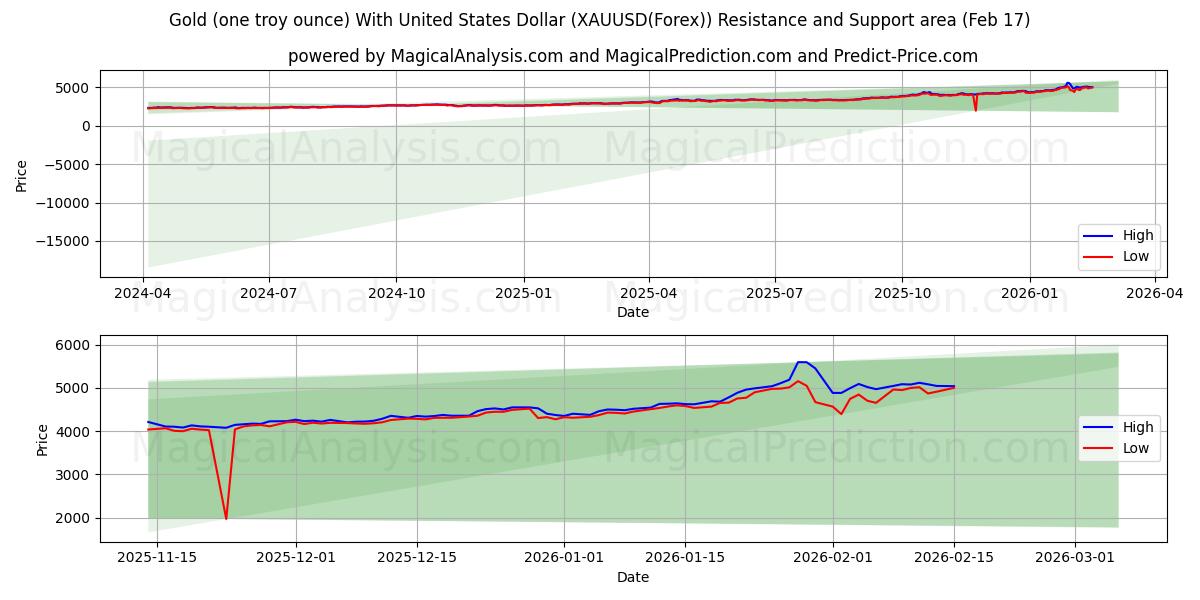 Gold (one troy ounce) With United States Dollar (XAUUSD(Forex)) Support and Resistance area (16 Feb)