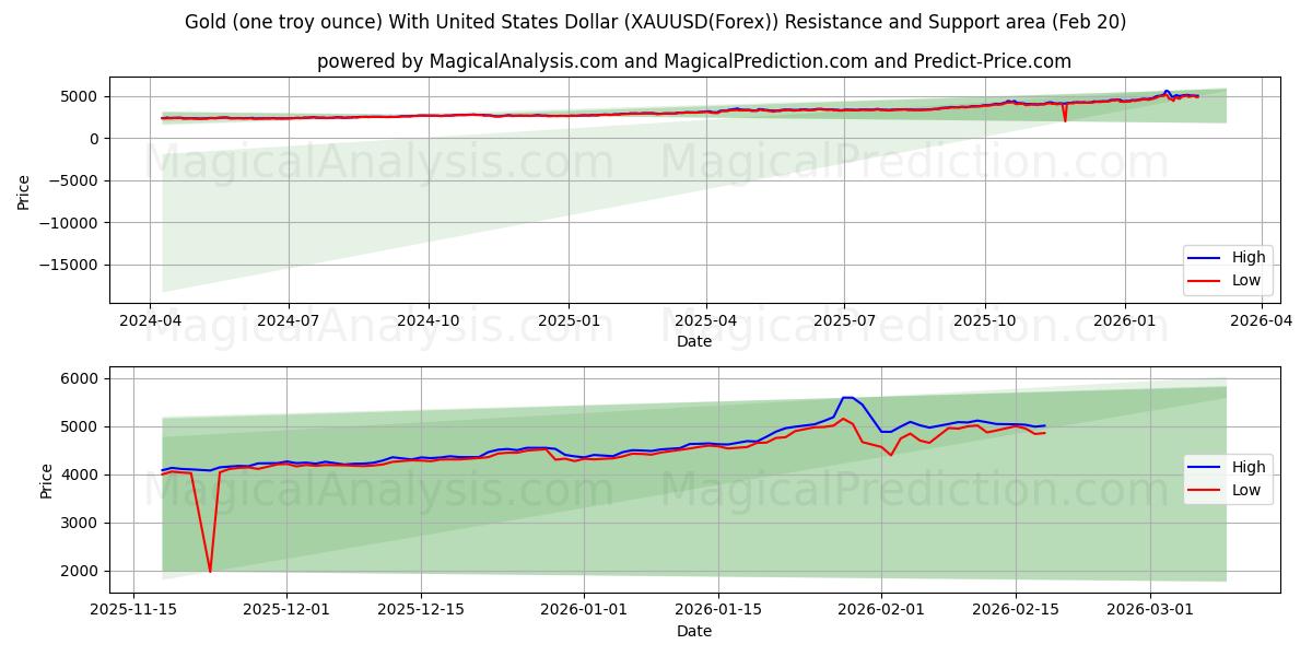 Gold (one troy ounce) With United States Dollar (XAUUSD(Forex)) Support and Resistance area (19 Feb)