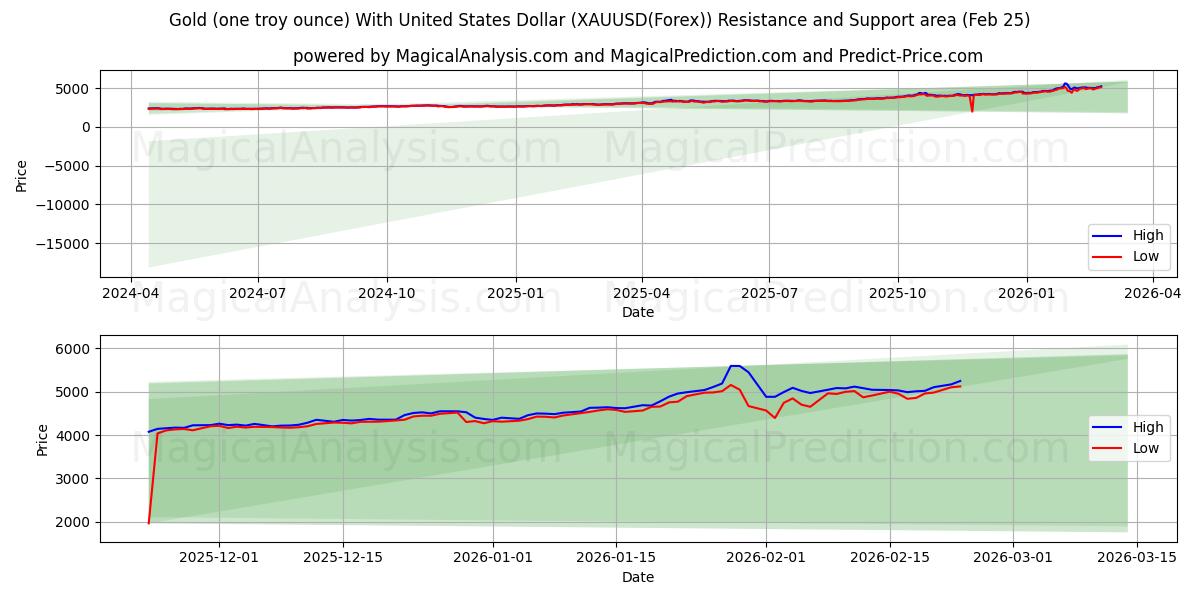 Gold (one troy ounce) With United States Dollar (XAUUSD(Forex)) Support and Resistance area (24 Feb)