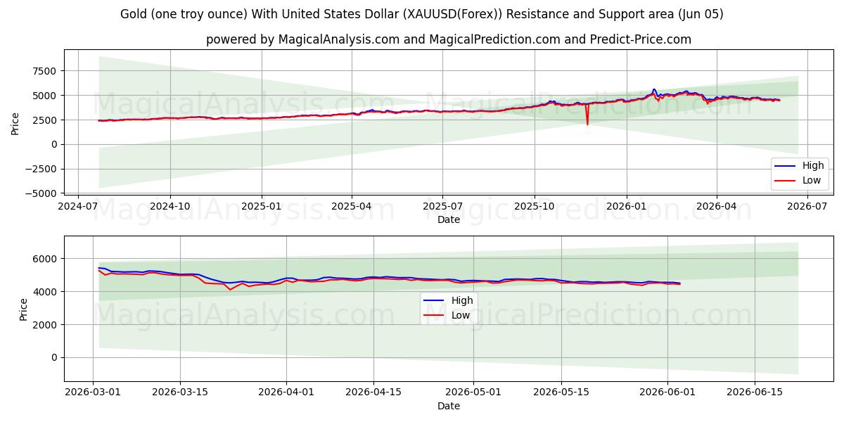  Oro (un'oncia troy) con il dollaro degli Stati Uniti (XAUUSD(Forex)) Support and Resistance area (04 Jun) 