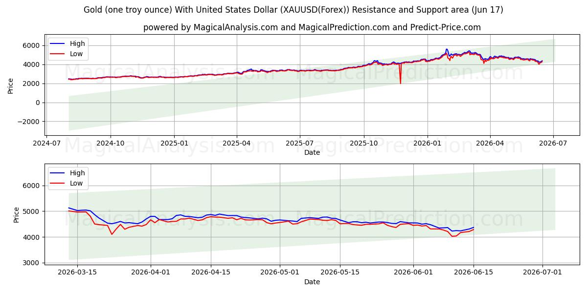 Gold (one troy ounce) With United States Dollar (XAUUSD(Forex)) Support and Resistance area (16 Jun)