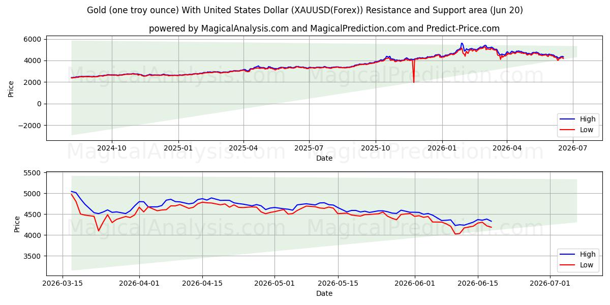 Gold (one troy ounce) With United States Dollar (XAUUSD(Forex)) Support and Resistance area (19 Jun)