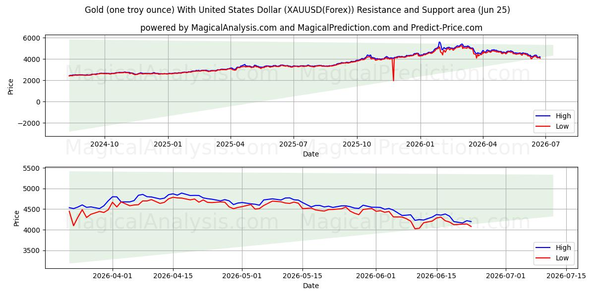 Oro (una onza troy) Con Dólar de los Estados Unidos (XAUUSD(Forex)) Área de Soporte y Resistencia (24 Jun)