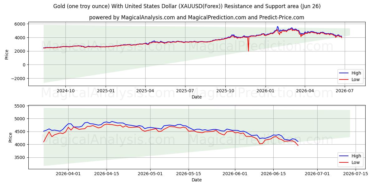 Gold (one troy ounce) With United States Dollar (XAUUSD(Forex)) Support and Resistance area (25 Jun)