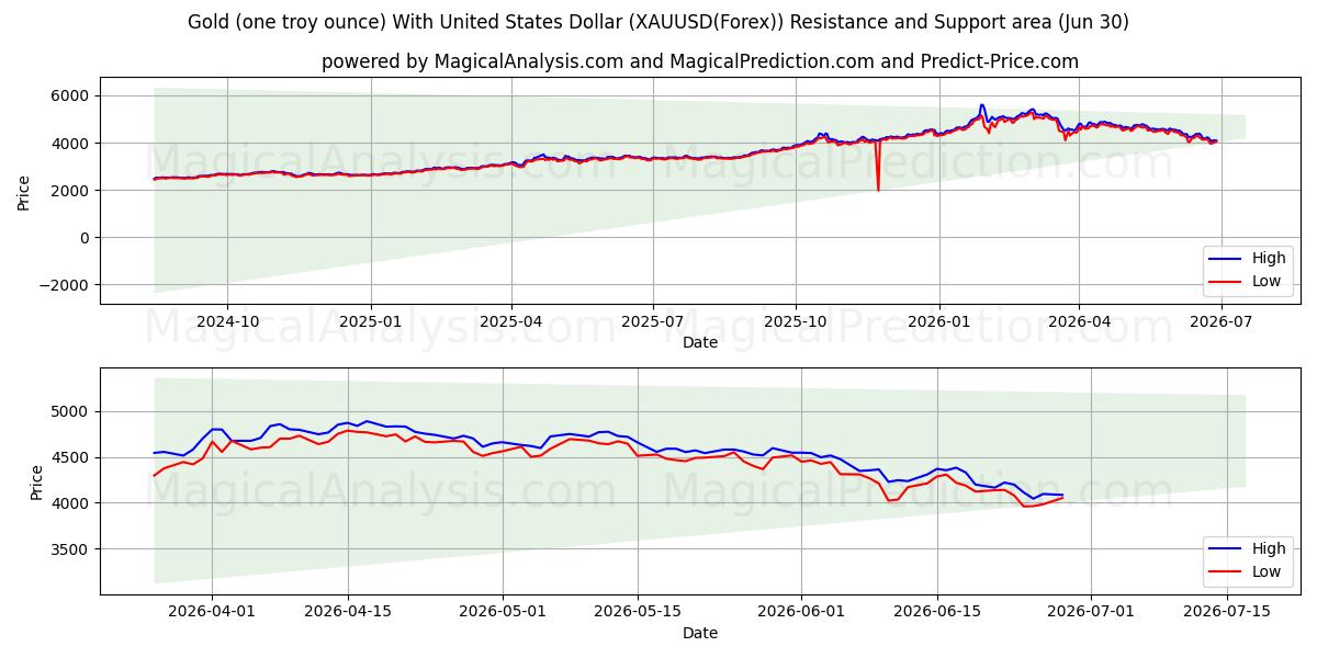 Gold (one troy ounce) With United States Dollar (XAUUSD(Forex)) Support and Resistance area (29 Jun)